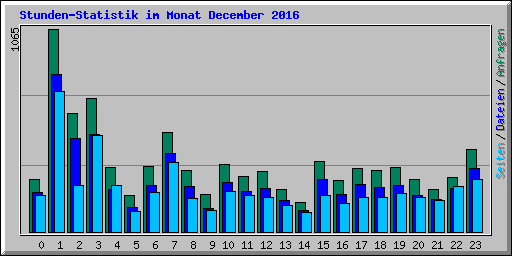 Stunden-Statistik im Monat December 2016