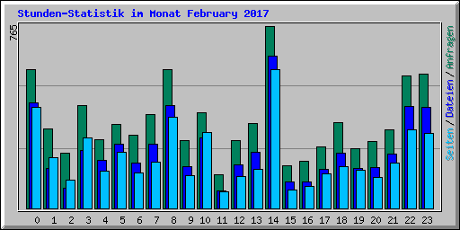 Stunden-Statistik im Monat February 2017