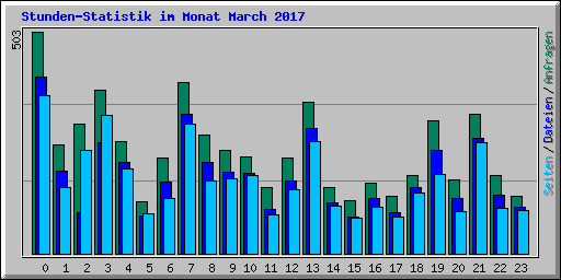 Stunden-Statistik im Monat March 2017