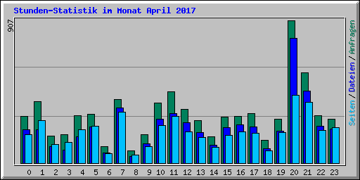 Stunden-Statistik im Monat April 2017