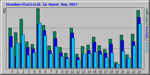 Stunden-Statistik im Monat May 2017