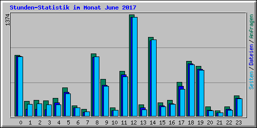 Stunden-Statistik im Monat June 2017