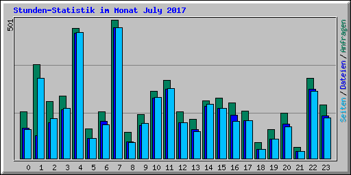 Stunden-Statistik im Monat July 2017