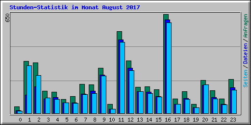 Stunden-Statistik im Monat August 2017