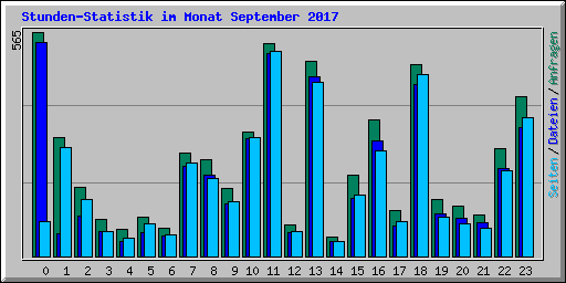 Stunden-Statistik im Monat September 2017