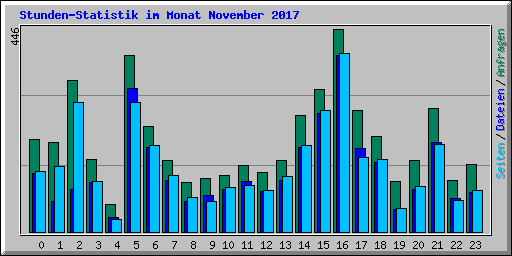 Stunden-Statistik im Monat November 2017