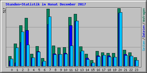 Stunden-Statistik im Monat December 2017