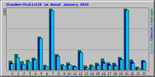 Stunden-Statistik im Monat January 2018